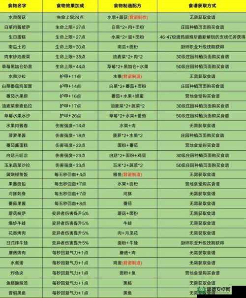 如何在黎明觉醒，生机中快速升级？未来玩法会有哪些革命性变化？