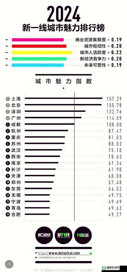 中国超一线城市排名揭晓：北上广深领跑，未来发展潜力与机遇分析