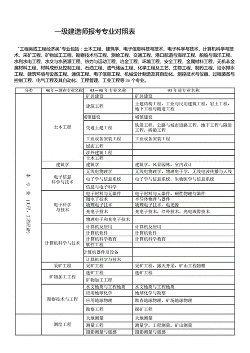 5万平方项目如何选择一级建造师？关键步骤与资质要求全解析
