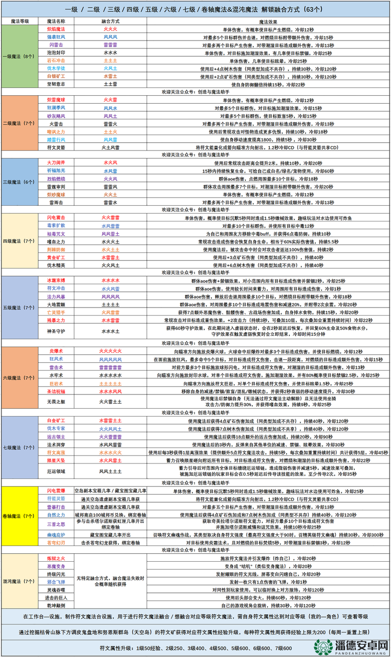 创造与魔法2022年11月11日礼包兑换码是什么？最新详解来了！