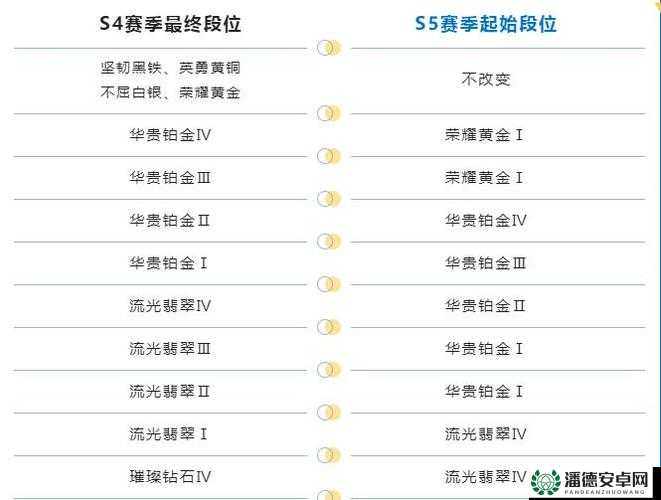 英雄联盟手游S7赛季段位继承规则大揭秘，你的段位会掉到哪里？