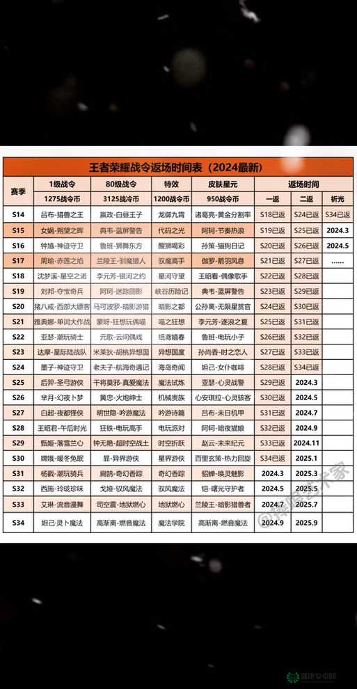 王者荣耀2022夏季限定皮肤返场时间究竟如何演变？揭秘返场专题！
