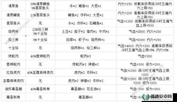 玛娜希斯回响时蔬盘食谱大揭秘，新手如何快速精通制作配方？