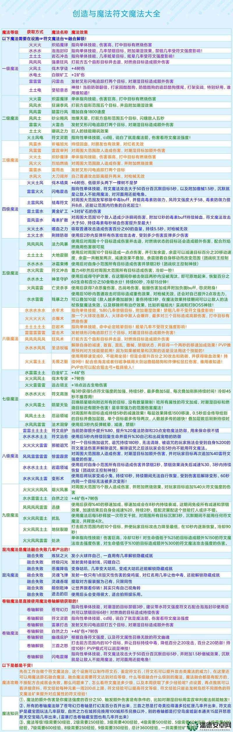 创造与魔法2022年2月22日最新礼包兑换码是什么？详解来了！