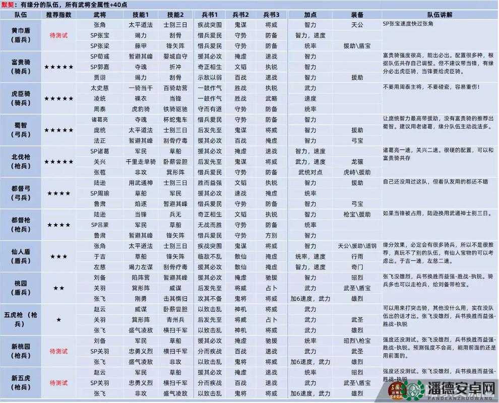 三国志战略版白板最强队伍TOP5：揭秘最实用的阵容搭配与战术解析